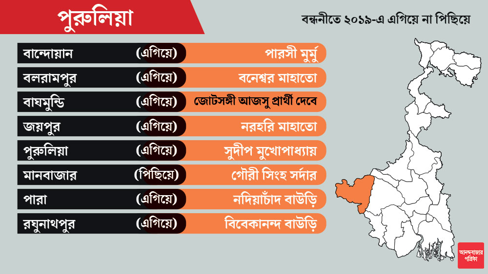 পুরুলিয়া বাঘমুণ্ডির আসনটি শরিক আজসুকে ছেড়েছে বিজেপি। কাশিপুরের প্রার্থীর নাম ঘোষণা হয়নি।