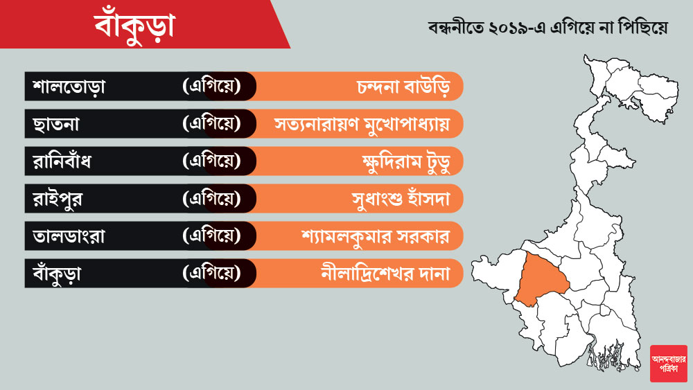 বাঁকুড়ায় প্রথম দফায় ভোটগ্রহণ ৪টি আসনে। বড়জোড়া প্রার্থীর নাম ঘোষণা হয়নি।