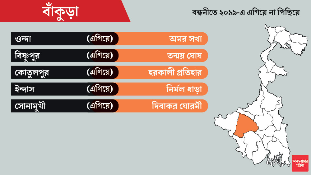 বাঁকু়ড়ায় দ্বিতীয় দফায় ৮টি আসনে ভোটগ্রহণ। গত লোকসভা নির্বাচনের নিরিখে জেলায় সুবিধাজনক জায়গায় বিজেপি।