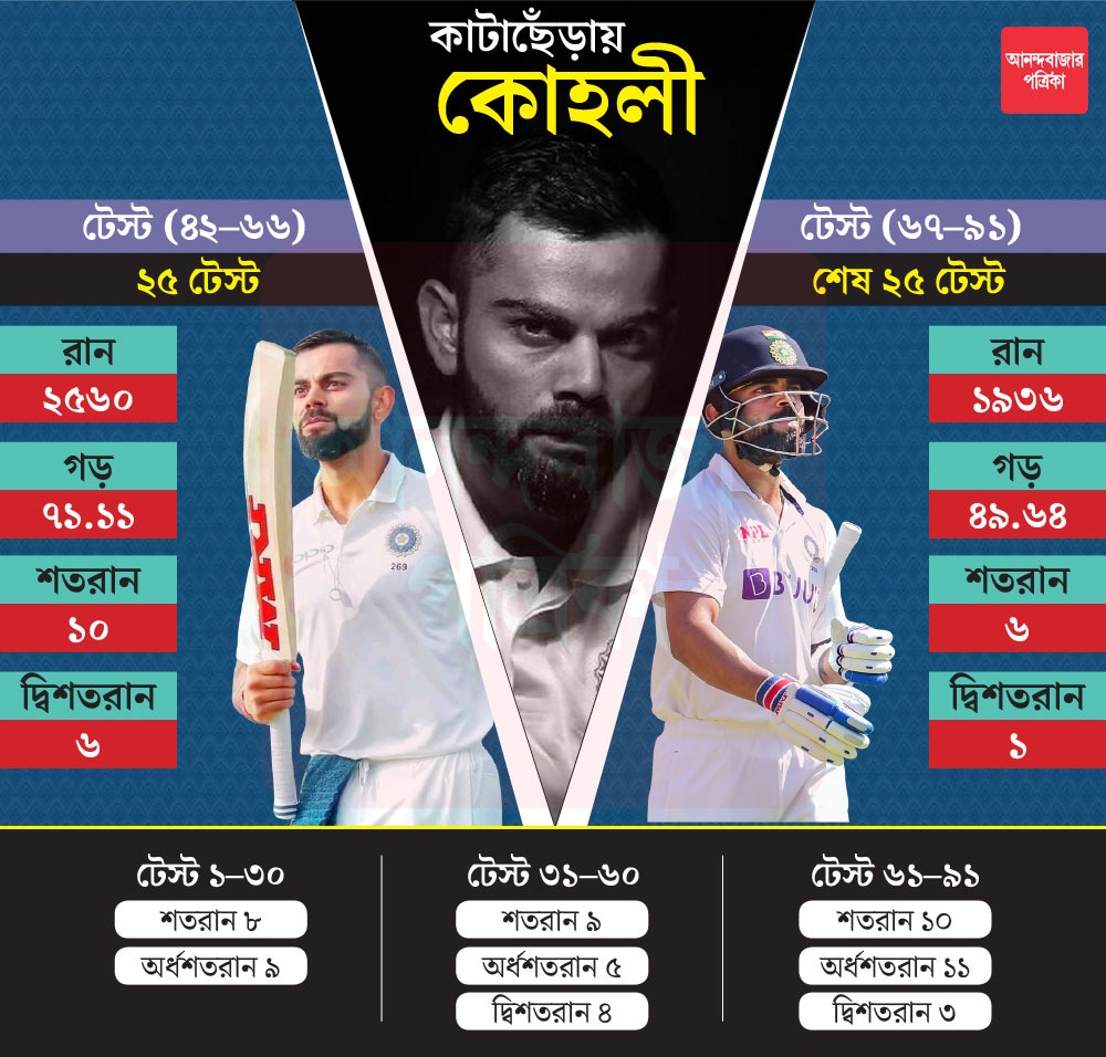 পরিসংখ্যানে বিরাট কোহলী।