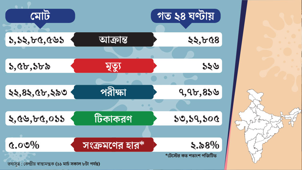 দেশের কোভিড পরিসংখ্যান।