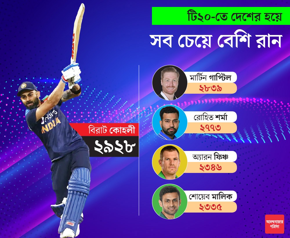 টি২০-তে কার রান কত?