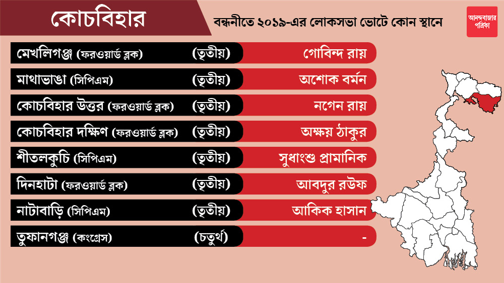 কোচবিহার জেলার তুফানগঞ্জ কেন্দ্র কংগ্রেসকে ছাড়া হয়েছে। কংগ্রেস এখনও প্রার্থী ঘোষণা করেনি।