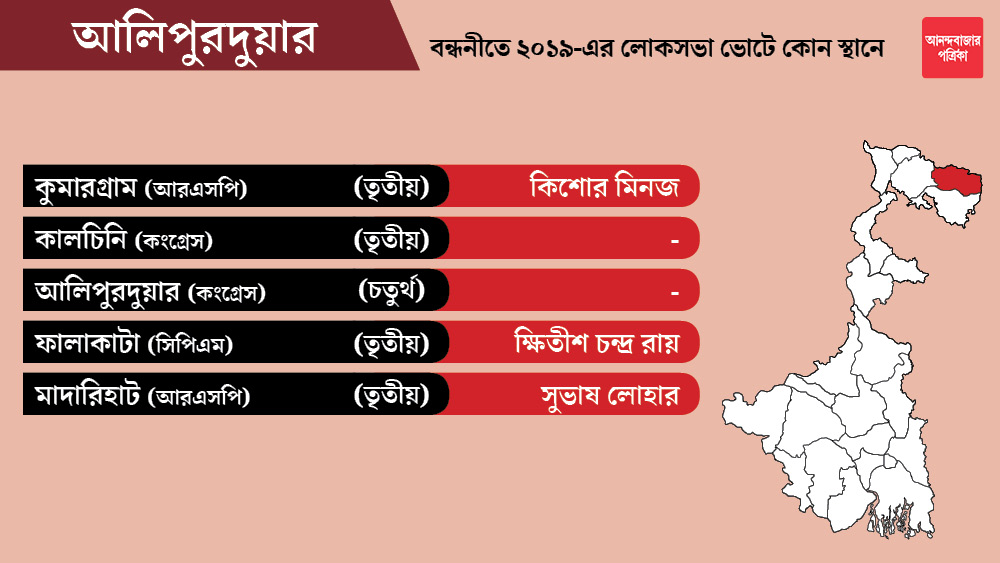 আলিপুরদুয়ার জেলার কালচিনি এবং আলিপুরদুয়ার কেন্দ্র কংগ্রেসকে ছাড়া হয়েছে। কংগ্রেস এখনও প্রার্থী ঘোষণা করেনি।