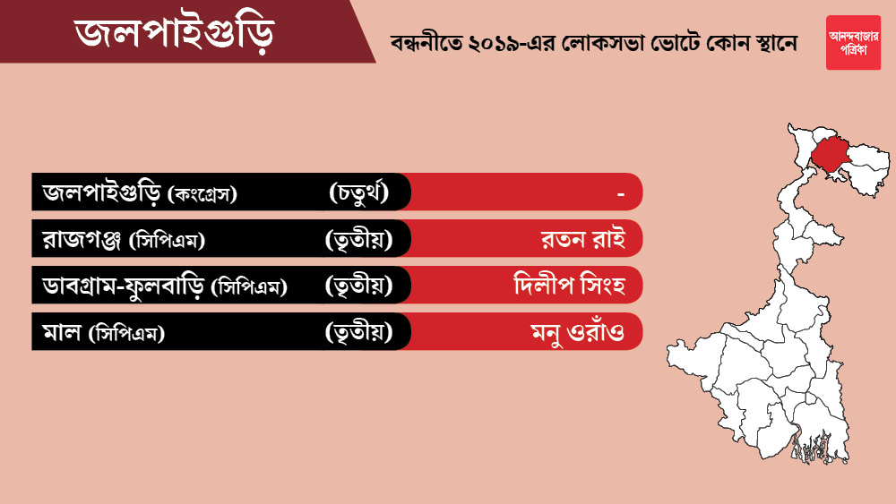 জলপাইগুড়ি জেলার জলপাইগুড়ি কেন্দ্র কংগ্রেসকে ছাড়া হয়েছে। কংগ্রেস এখনও প্রার্থী ঘোষণা করেনি।