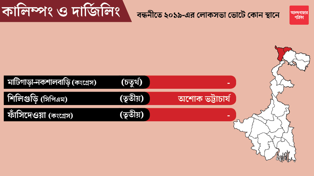 দার্জিলিং জেলার মাটিগাড়া-নকশালবাড়ি এবং ফাঁসিদেওয়া কেন্দ্র ২টি কংগ্রেসকে ছাড়া হয়েছে। কংগ্রেস এখনও প্রার্থী ঘোষণা করেনি।