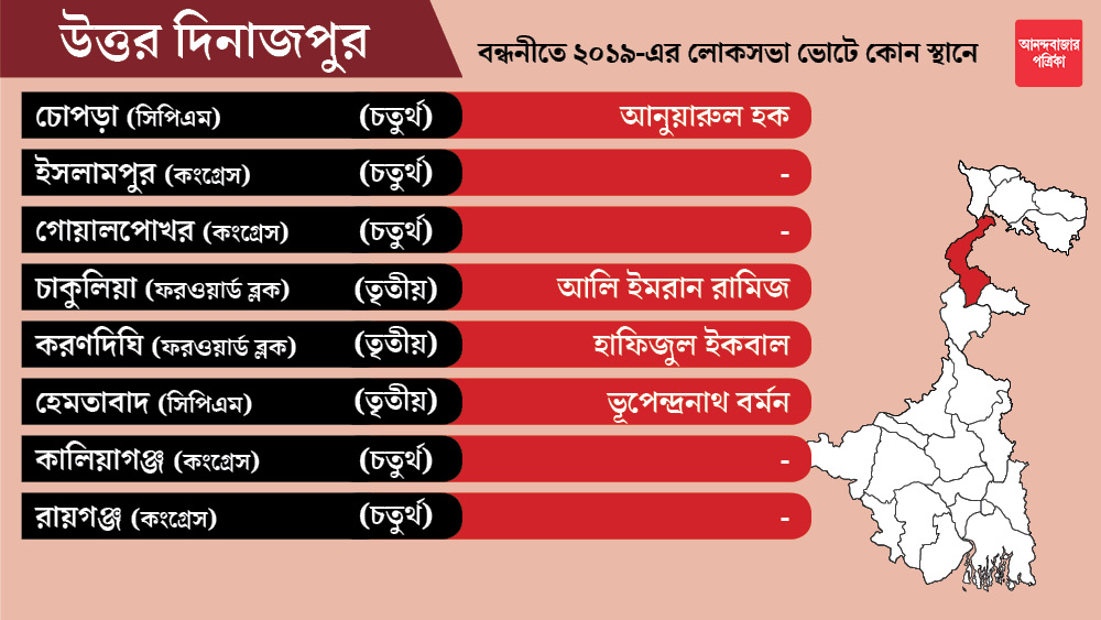 উত্তর দিনাজপুর জেলার ইসলামপুর, গোয়ালপোখর, কালিয়াগঞ্জ এবং রায়গঞ্জ কেন্দ্রগুলি কংগ্রেসকে ছাড়া হয়েছে। কংগ্রেস এখনও প্রার্থী ঘোষণা করেনি।