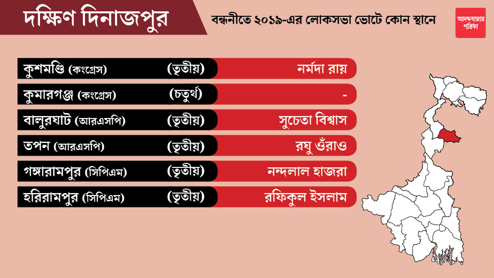 দক্ষিণ দিনাজপুর জেলার কুমারগঞ্জ কেন্দ্রটি কংগ্রেসকে ছাড়া হয়েছে। কংগ্রেস এখনও প্রার্থী ঘোষণা করেনি।