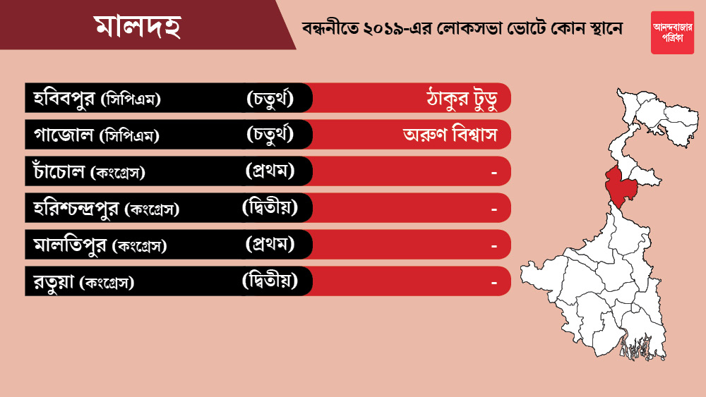 মালদহ জেলার চাঁচোল, হরিশচন্দ্রপুর, মালতিপুর এবং রতুয়া কেন্দ্রগুলি কংগ্রেসকে ছাড়া হয়েছে। কংগ্রেস এখনও প্রার্থী ঘোষণা করেনি।