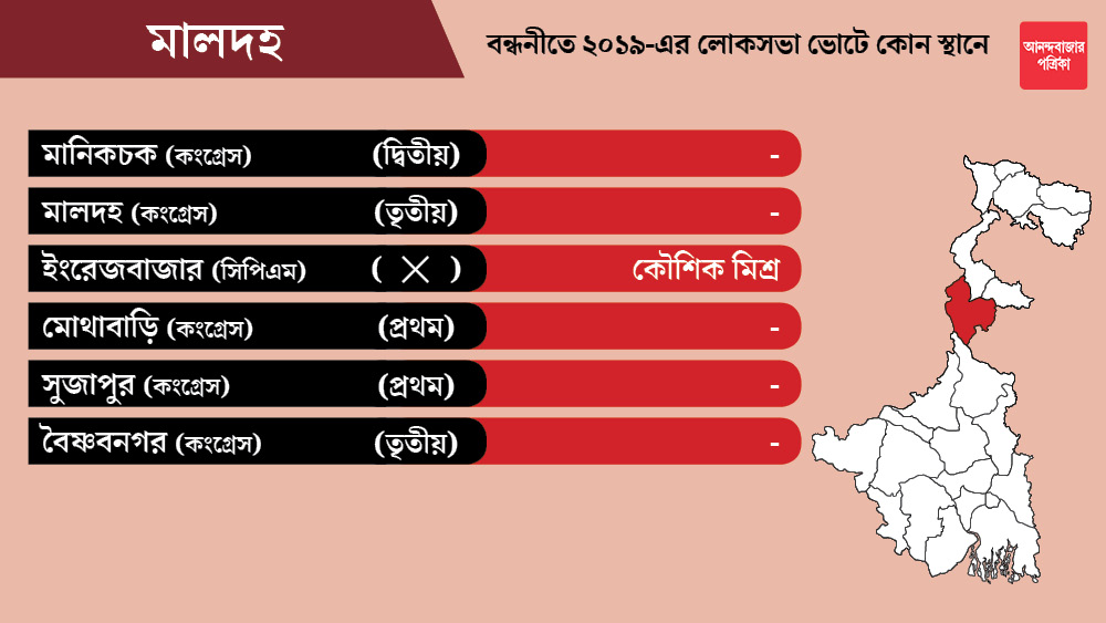 মালদহ জেলার মানিকচক, মালদহ, মোথাবাড়ি, সুজাপুর এবং বৈষ্ণবনগর কেন্দ্রগুলি কংগ্রেসকে ছাড়া হয়েছে। কংগ্রেস এখনও প্রার্থী ঘোষণা করেনি।