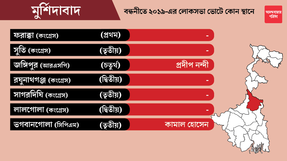 মুর্শিদাবাদ জেলার ফরাক্কা, সুতি, রঘুনাথগঞ্জ, সাগরদিঘি এবং লালগোলাকেন্দ্রগুলি কংগ্রেসকে ছাড়া হয়েছে। কংগ্রেস এখনও প্রার্থী ঘোষণা করেনি।
