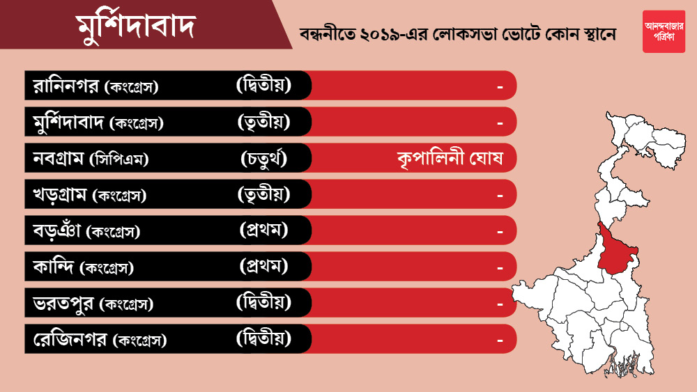 মুর্শিদাবাদ জেলার রানিনগর, মুর্শিদাবাদ, খড়গ্রাম, বড়ঞাঁ, কান্দি, ভরতপুর এবং রেজিনগর কেন্দ্রগুলি কংগ্রেসকে ছাড়া হয়েছে। কংগ্রেস এখনও প্রার্থী ঘোষণা করেনি।