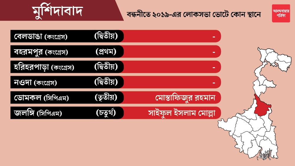 মুর্শিদাবাদ জেলার বেলডাঙা, বহরমপুর, হরিহরপাড়া, নওদা কেন্দ্রগুলি কংগ্রেসকে ছাড়া হয়েছে। কংগ্রেস এখনও প্রার্থী ঘোষণা করেনি।