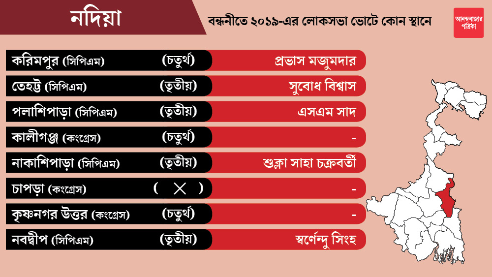 নদিয়া জেলার কালীগঞ্জ, চাপড়া এবং কৃষ্ণনগর উত্তর কেন্দ্রগুলি কংগ্রেসকে ছাড়া হয়েছে। কংগ্রেস এখনও প্রার্থী ঘোষণা করেনি।