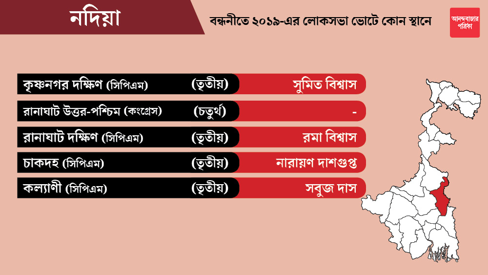 নদিয়া জেলার রানাঘাট উত্তর-পশ্চিম কেন্দ্রটি কংগ্রেসকে ছাড়া হয়েছে। কংগ্রেস এখনও প্রার্থী ঘোষণা করেনি।