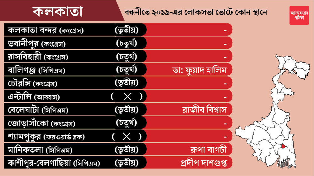 কলকাতা জেলার কলকাতা বন্দর, ভবানীপুর, রাসবিহারী, চৌরঙ্গি, জোড়াসাঁকো কেন্দ্রগুলি কংগ্রেসকে, এন্টালি কেন্দ্রটি আব্বাসের দল আইএসএফ-কে এবং শ্যামপুকুর ফরোয়ার্ড ব্লককে ছাড়া হয়েছে। কেউ এখনও প্রার্থী ঘোষণা করেনি।