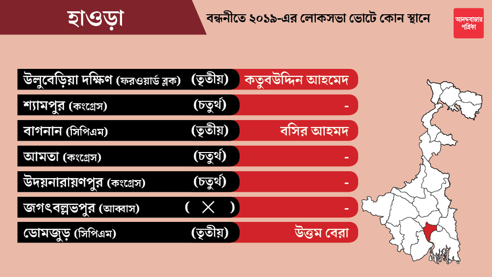 হাওড়া জেলার শ্যামপুর, আমতা, উদয়নারায়ণপুর কংগ্রেসকে এবং জগত্‌বল্লভপুর কেন্দ্রটি আব্বাসের দল আইএসএফ-কে ছাড়া হয়েছে। কেউ এখনও প্রার্থী ঘোষণা করেনি।