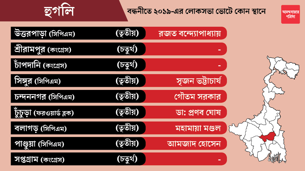 হুগলি জেলার শ্রীরামপুর, চাঁপদানি, সপ্তগ্রাম কেন্দ্রগুলি কংগ্রেসকে ছাড়া হয়েছে। কংগ্রেস এখনও প্রার্থী ঘোষণা করেনি।