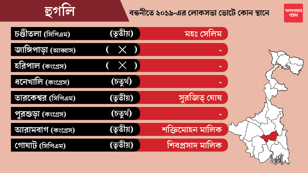 হুগলি জেলার জাঙ্গিপাড়া কেন্দ্রটি আব্বাসের দল আইএসএফ-কে এবং হরিপাল, পুরশুড়া কেন্দ্র ২টি কংগ্রেসকে ছাড়া হয়েছে। কেউ এখনও প্রার্থী ঘোষণা করেনি।