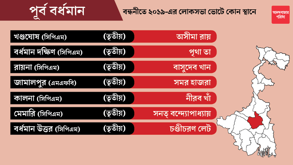 পূর্ব বর্ধমান জেলার খণ্ডঘোষ, বর্ধমান দক্ষিণ, রায়না, জামালপুর, কালনা, মেমারি, বর্ধমান উত্তর এই ৭টি কেন্দ্রে প্রার্থী ঘোষণা করেছে বামেরা। 