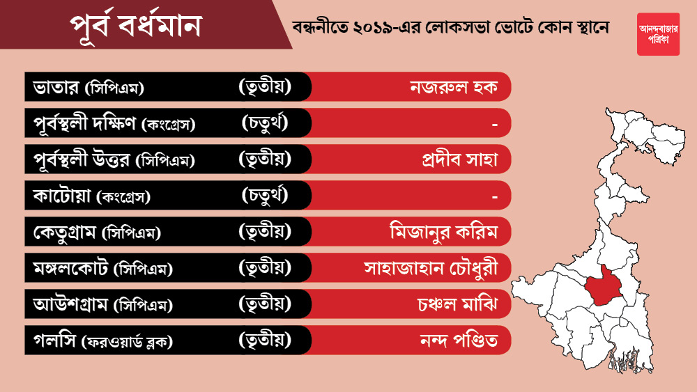 পূর্ব বর্ধমান জেলার পূর্বস্থলী দক্ষিণ এবং কাটোয়া কেন্দ্র ২টি কংগ্রেসকে ছাড়া হয়েছে। কংগ্রেস এখন প্রার্থী ঘোষণা করেনি।