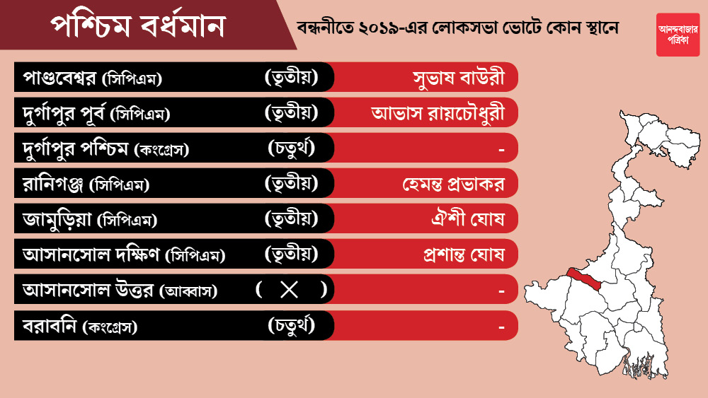 পশ্চিম বর্ধমান জেলার দুর্গাপুর পশ্চিম, বরাবনিকেন্দ্র ২টি কংগ্রেসকে এবং আসানসোল উত্তর কেন্দ্রটি আব্বাসের দল আইএসএফ-কে ছাড়া হয়েছে। কেউ এখনও প্রার্থী ঘোষণা করেনি।