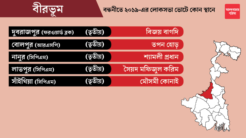 বীরভূম জেলার দুবরাজপুর, বোলপুর, নানুর, লাভপুর, সাঁইথিয়া এই ৫টি কেন্দ্রে প্রার্থী ঘোষণা করেছে বামেরা।