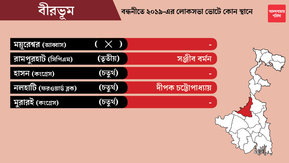 বীরভূম জেলার ময়ূরেশ্বর কেন্দ্রটি আব্বাসের দল আইএসএফ-কে এবং হাসন, মুরারই কেন্দ্র ২টি কংগ্রেসকে ছাড়া হয়েছে। কেউ প্রার্থী ঘোষণা করেনি।