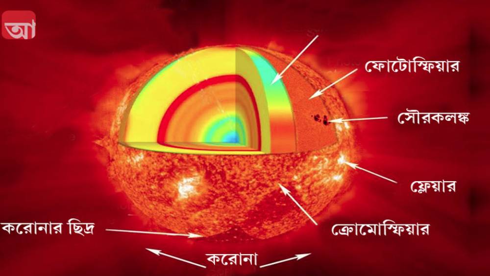 সূর্য-পরিচয়। গ্রাফিক: শৌভিক দেবনাথ।
