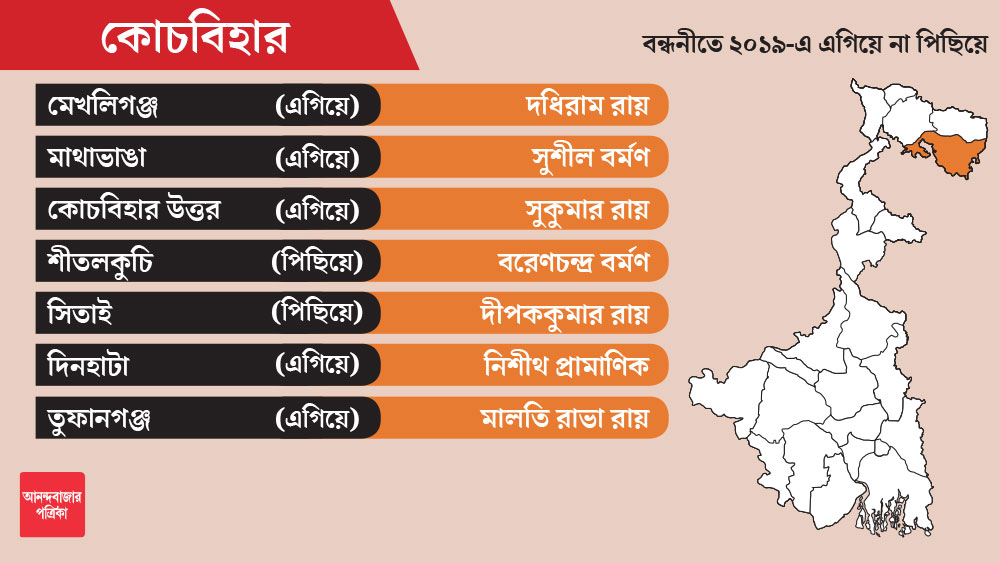 কোচবিহারের ৯টি বিধানসভা আসনের মধ্যে রবিবার ৭টি আসনের প্রার্থী ঘোষণা করল বিজেপি। এর মধ্যে মেখলিগঞ্জ, মাথাভাঙা, শীতলকুচি, সিতাই, দিনহাটা, তুফানগঞ্জে ২০১৬ সালের বিধানসভা ভোটে তৃণমূলের প্রার্থীরা জেতেন। কোচবিহার উত্তর আসনটি দখল করেছিল ফরওয়ার্ড ব্লক। ২০১৯-এ লোকসভা ভোটের নিরিখে আবার মেখলিগঞ্জ, মাথাভাঙা, কোচবিহার উত্তর, দিনহাটা, তুফানগঞ্জে এগিয়ে ছিল বিজেপি। পিছিয়ে ছিল কোচবিহার উত্তর, শীতলকুচি কেন্দ্র ২টিতে।