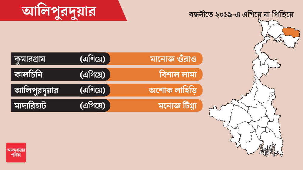 আলিপুরদুয়ার জেলার ৫টি আসনের মধ্যে কুমারগ্রাম, কালচিনি, আলিপুরদুয়ার, মাদারিহাট—৪টির প্রার্থী ঘোষণা করেছে বিজেপি। এর মধ্যে ২০১৬ সালে মাদারিহাটে বিজেপি-র টিকিটে জেতেন মনোজ টিগ্গা। বাকি ৩টি আসনই তৃণমূলের দখলে ছিল।  গত লোকসভা ভোটের নিরিখে আবার এই ৪টি বিধানসভা কেন্দ্রেই এগিয়ে ছিল বিজেপি।   