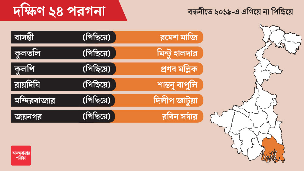 গত বিধানসভা ভোটের নিরিখে দক্ষিণ ২৪ পরগনার বাসন্তী, কুলতলি কুলপি, রায়দিঘি, মন্দিরবাজার, জয়নগর সব কেন্দ্রগুলিই তৃণমূল দখল করে। গত লোকসভা ভোটেও সেই ধারাবাহিকতা বজায় রাখে তৃণমূল।   