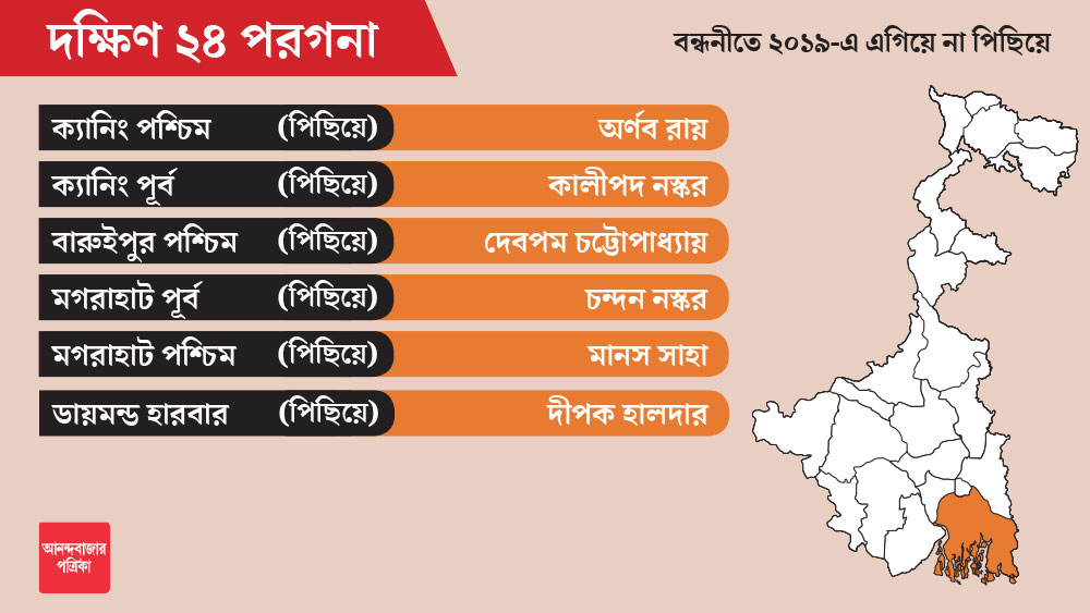 ক্যানিং পশ্চিম, ক্যানিং পূর্ব, বারুইপুর পশ্চিম, মগরাহাট পূর্ব, মগরাহাট পশ্চিম, ডায়মন্ড হারবার বিধানসভা কেন্দ্রগুলি ২০১৬ সালে তৃণমূলের ঝুলিতেই যায়। লোকসভা ভোটেও তৃণমূল এই বিধানসভা কেন্দ্রগুলিতে এগিয়েই ছিল।