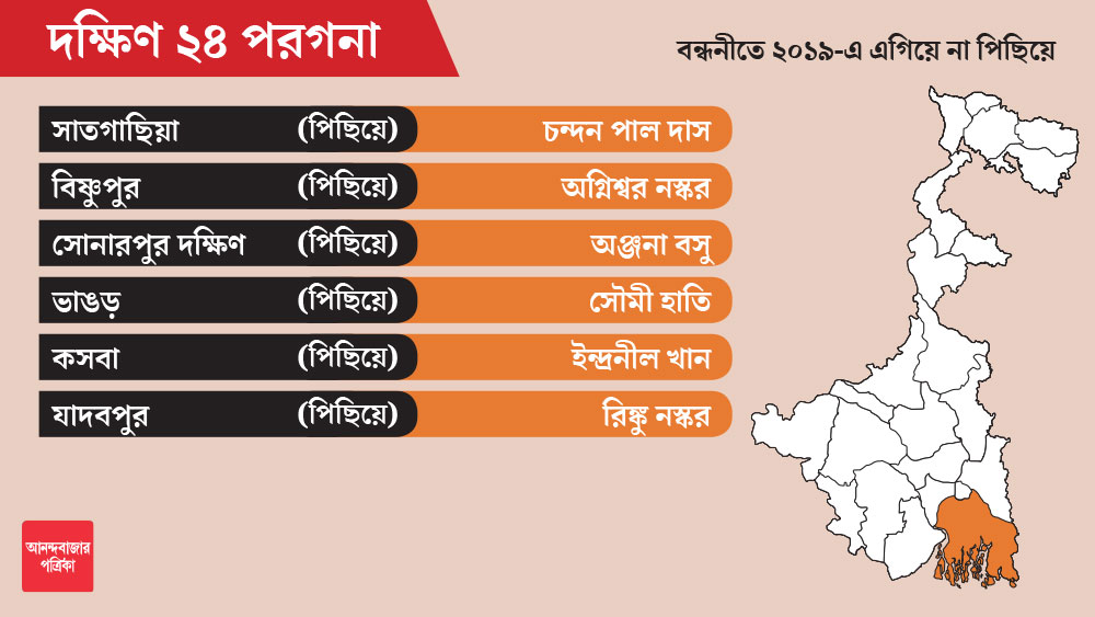  দক্ষিণ ২৪ পরগনার সাতগাছিয়া, বিষ্ণুপুর, সোনারপুর দক্ষিণ, ভাঙড়, কসবা এই সব কেন্দ্রগুলি তৃণমূলের দখলে ছিল। যাদবপুর থেকে জেতেন সিপিএম প্রার্থী সুজন চক্রবর্তী। কিন্তু লোকসভা ভোটের নিরিখে এই সব বিধানসভা কেন্দ্রগুলিতে বিজেপি পিছিয়েই থেকেছে।