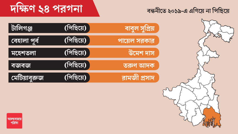দক্ষিণ ২৪ পরগনা জেলার টালিগঞ্জ, বেহালা পূর্ব, মহেশতলা, বজবজ, মেটিয়াবুরুজ সব কেন্দ্রগুলিই ২০১৬-র বিধানসভা ভোটে তৃণমূলের দখলেই ছিল। আর গত লোকসভা ভোটের নিরিখে বিজেপি এগুলির মধ্যে একটি কেন্দ্রেও লিড পায়নি।   