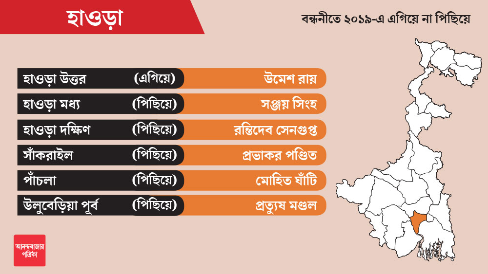 হাওড়া জেলার হাওড়া উত্তর, হাওড়া মধ্য, হাওড়া দক্ষিণ, সাঁকরাইল, পাঁচলা এবং উলুবেড়িয়া পূর্ব গত বিধানসভা ভোটে তৃণমূলের দখলে ছিল। এই সব কেন্দ্রগুলিতে লোকসভা ভোটেও বিজেপি রাজ্যের শাসক দলকে টপকাতে পারেনি।   