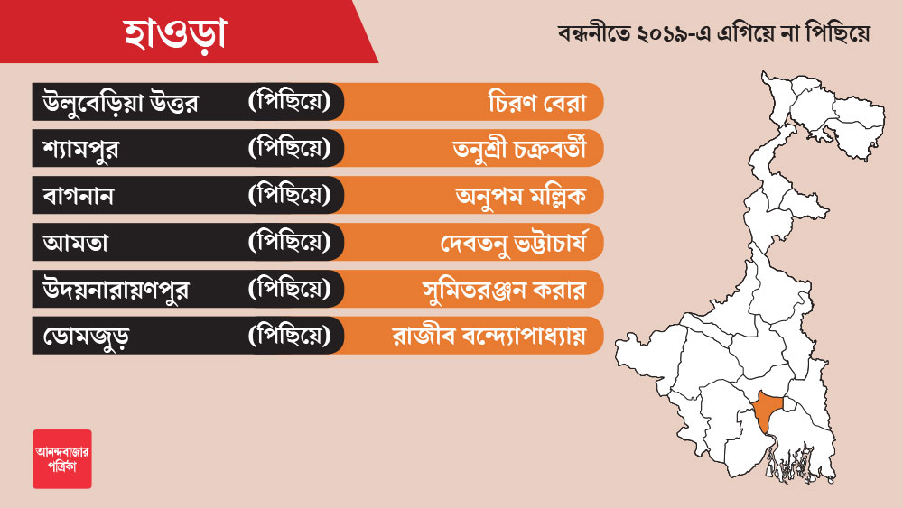 হাওড়া জেলার উলুবেড়িয়া উত্তর, শ্যামপুর, বাগনান, উদয়নারায়ণপুর, ডোমজুড় তৃণমূলের দখলে ছিল। আমতা কেন্দ্রটিতে জেতে কংগ্রেস। তৃণমূলের টিকিটে জেতা রাজীব বন্দ্যোপাধ্যায় এবারও ডোমজুড়ের প্রার্থী, তবে বিজেপি-র টিকিটে। লোকসভা ভোটের নিরিখে বিজেপি এই কেন্দ্রগুলির কোনওটিতেই লিড পায়নি। তবে ডোমজুড়ে হাড্ডাহাড্ডি লড়াই হতে পারে রাজীব ও তৃণমূল প্রার্থী কল্যাণেন্দু ঘোষের মধ্যে।