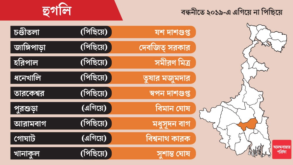  হুগলি জেলার ৯টি কেন্দ্রের প্রার্থী ঘোষণা করেছে বিজেপি। চণ্ডীতলা, জাঙ্গিপাড়া, হরিপাল, ধনেখালি, তারকেশ্বর, পুরশুড়া, আরামবাগ, গোঘাট এবং খানাকুল সব ক’টি কেন্দ্রেই ২০১৬ সালে বিধানসভা নির্বাচনে তৃণমূলের দখলে ছিল। আর গত লোকসভা ভোটে পুরশুড়া এবং গোঘাটে বিধানসভা এলাকায় এগিয়ে থাকলেও বাকিগুলিতে পিছিয়ে ছিল বিজেপি। 