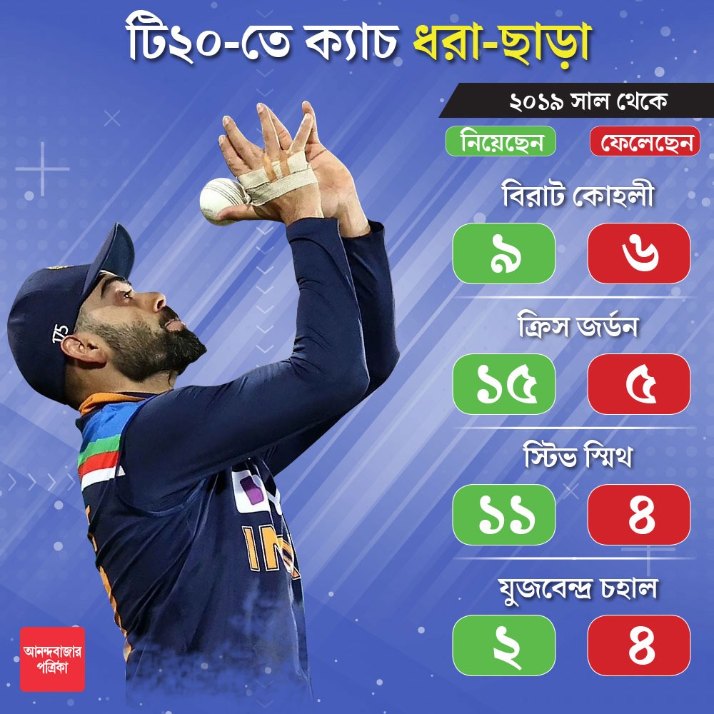 কে ফেললেন কটা ক্যাচ?