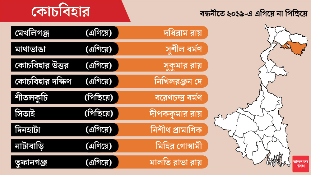 কোচবিহারে এ বার বিজেপি সাংসদ নিশীথ প্রামাণিককেও প্রার্থী করেছে. তিনি লড়বেন দিনহাটা আসন থেকে।