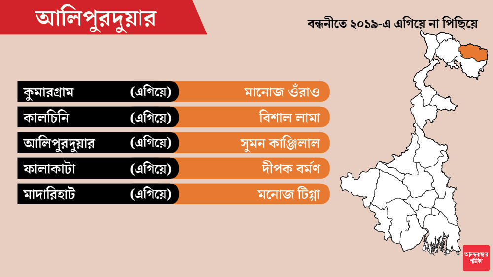 আলিপুরদুয়ার জেলায় ২০১৬ সালে মাদারিহাট আসন জিতেছিল বিজেপি। এ বারও সেখানে প্রার্থী হয়েছেন বিধায়ক মনোজ টিগ্গা।