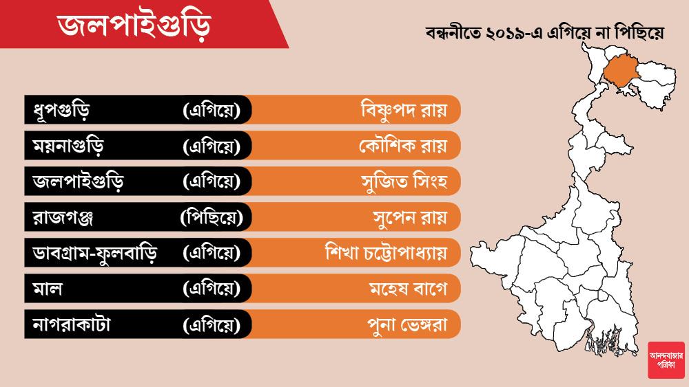 গত লোকসভা নির্বাচনের নিরিখে জলপাইগুড়িতে সুবিধাজনক জায়গায় বিজেপি। ডাবগ্রাম-ফুলবাড়ি আসনে রাজ্যের মন্ত্রী গৌতম দেবের বিরুদ্ধে বিজেপি প্রার্থী শিখা চট্টোপাধ্যায়।