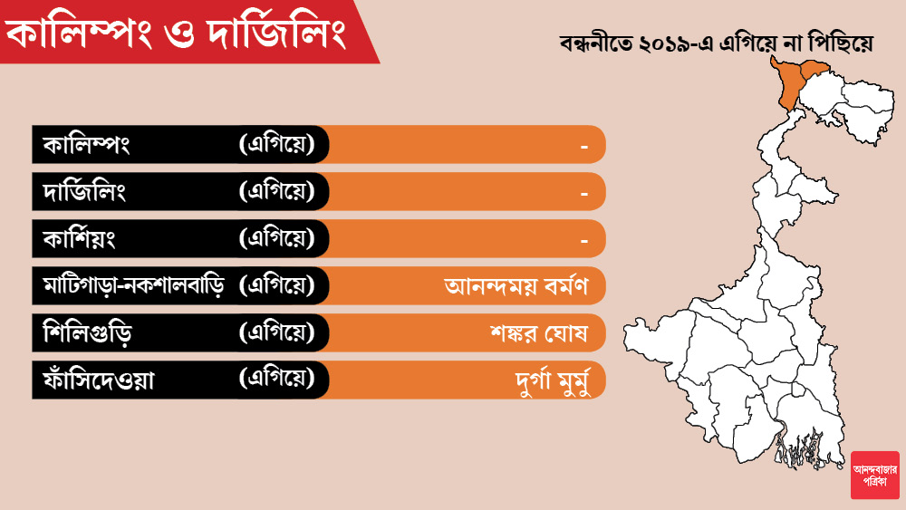 পাহাড়ের ৩টি আসনে এখনও প্রার্থীদের নাম ঘোষণা করেনি বিজেপি।