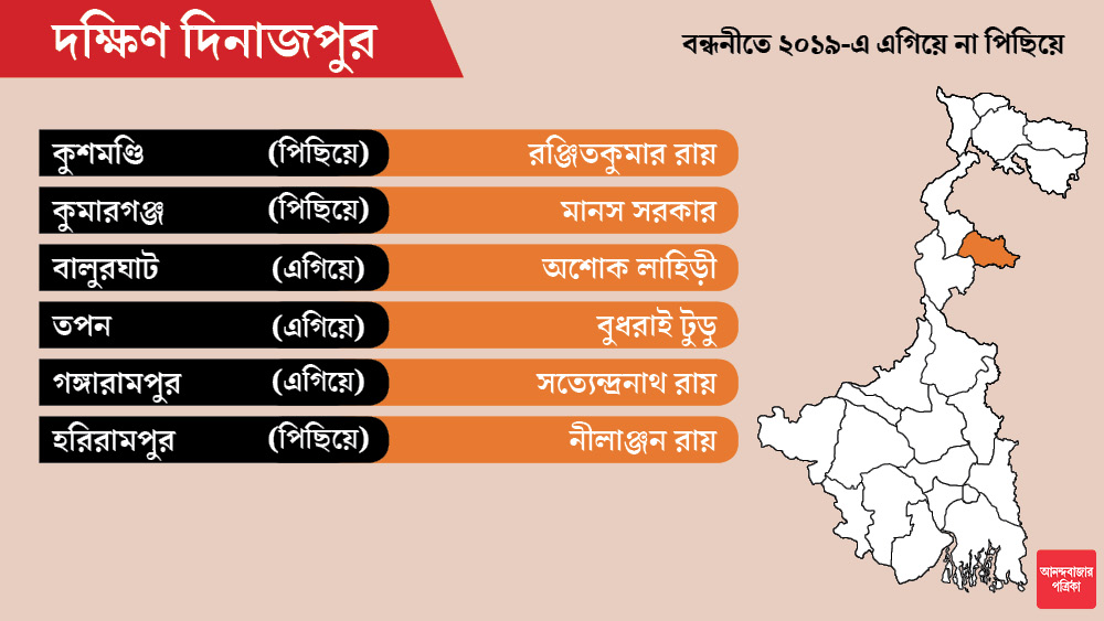 দক্ষিণ দিনাজপুরে মোট আসন ৬টি। গত লোকসভা নির্বাচনের নিরিখে বিজেপি এগিয়ে ৩টি আসনে।