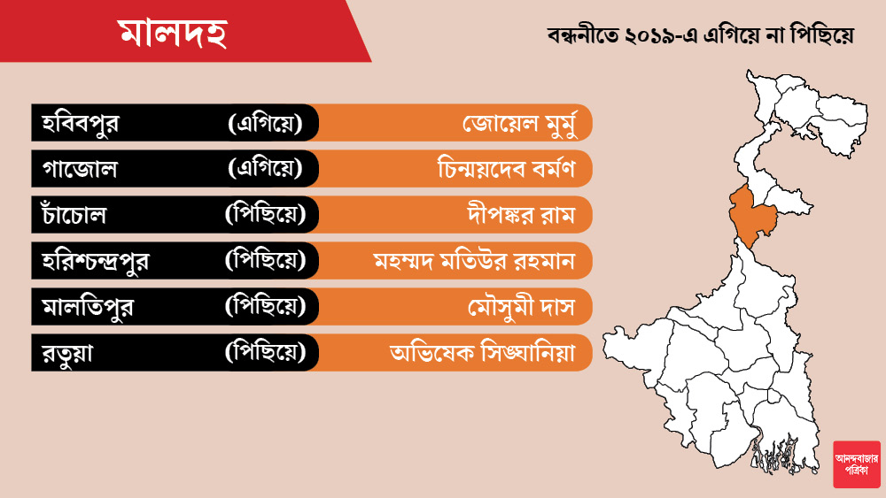 হবিবপুরে এ বারেও বিজেপি-র প্রার্থী ২০১৬ সালে জয়ী জোয়েল মুর্মু।