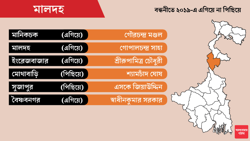 ইংরেজবাজারে প্রার্থী হয়েছেন শ্রীরূপা মিত্র চৌধুরী। তিনি গত লোকসভা নির্বাচনে মালদহ দক্ষিণে পরাজিত হয়েছিলেন।