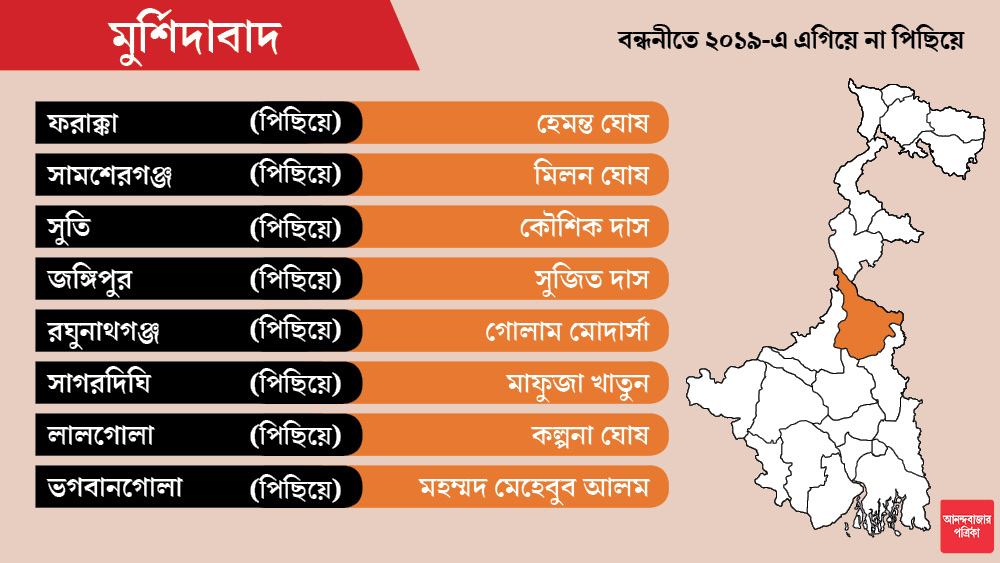 মুর্শিদাবাদে বিজেপি প্রার্থীদের মধ্যে উল্লেখযোগ্য সাগরদিঘি কেন্দ্রে তৃণমূল থেকে বিজেপি-তে যাওয়া মাফুজা খাতুন।