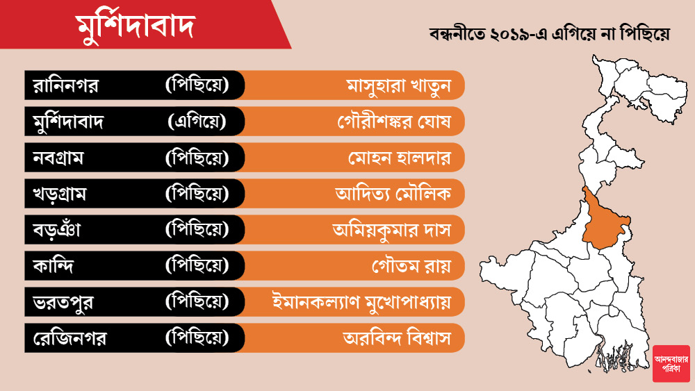 মুর্শিদাবাদের ২২টি আসনের সব ক’টিতেই লোকসভা নির্বাচনের নিরিখে পিছিয়ে বিজেপি।