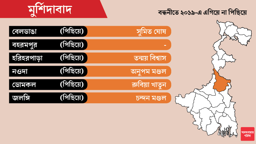 মুর্শিদাবাদের বহরমপুর আসনের প্রার্থীর নাম এখনও ঘোষণা করেনি বিজেপি।