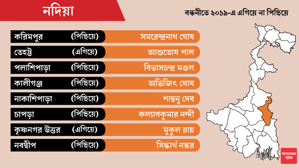 নদিয়া জেলায় সব চেয়ে উল্লেখযোগ্য প্রার্থী মুকুল রায়। বিজেপি-র সর্বভারতীয় সহ-সভাপতি লড়বেন কৃষ্ণনগর উত্তর আসনে।